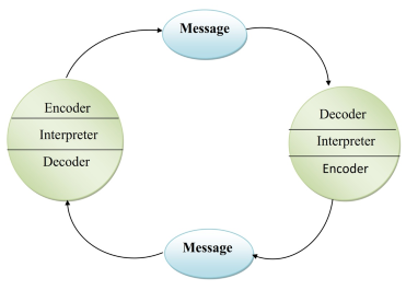 transactional model of communication