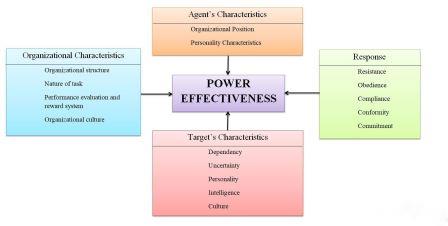 Contingency model of Power Effectiveness