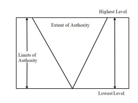 limits of authority 