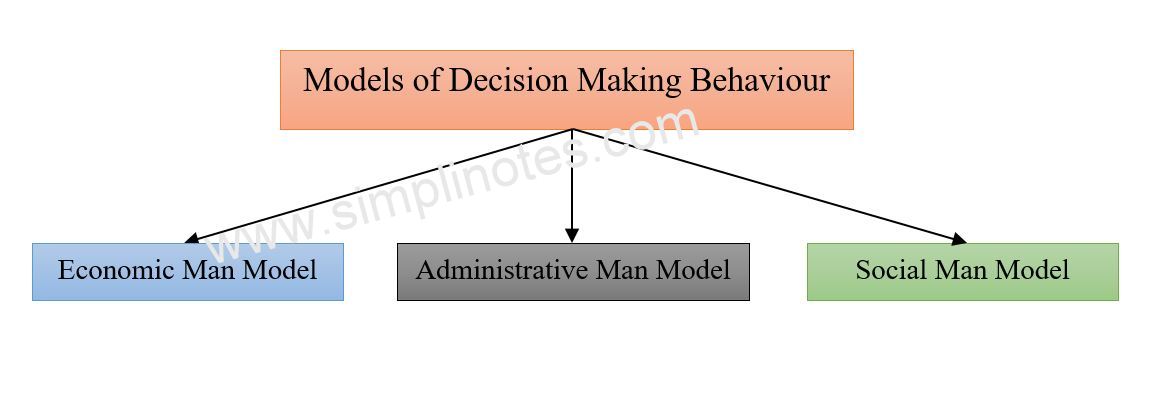 Decision making models