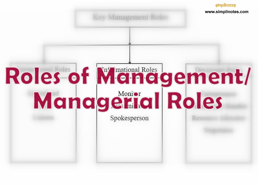 Roles of Management / Managerial Roles / Mintzberg’s Management Roles