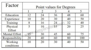 point method of job evaluation