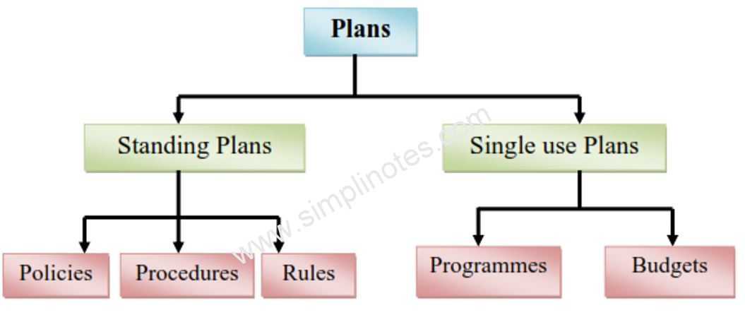 types of plan 