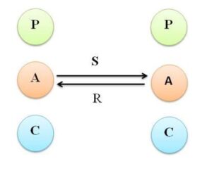 Interpersonal Behaviour - Transactional Analysis - Free BBA/MBA Notes